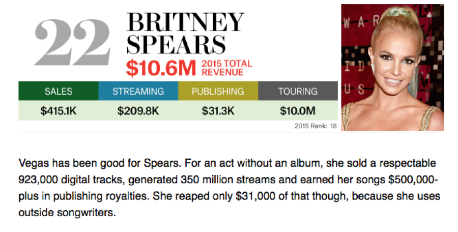 Il 2015 di Britney Spears
