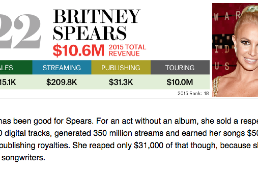 Il 2015 di Britney Spears